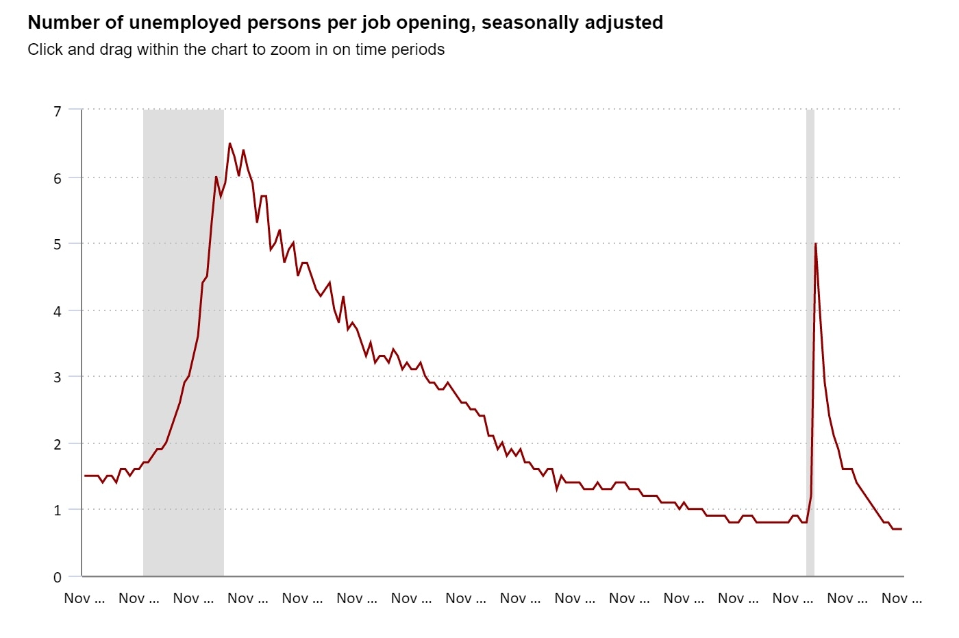 chart of no of unemployed persons per job opening